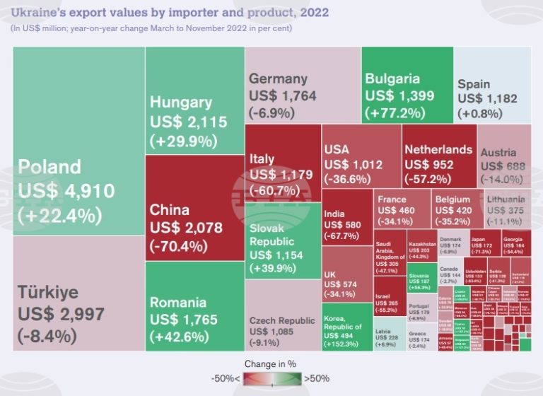 През 2022 г. украинският износ за България е скочил със 77,2 на сто