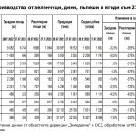Зеленчуци, дини, пъпеши и ягоди към 27.07.2023 г..