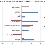 Изменение на цените на едро на основни плодове и зеленчуци към 28.07.2023 г
