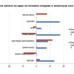 Изменение на цените на едро на основни плодове и зеленчуци към 28.07.2023 г