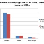 Продукция от основни есенни култури към 27.07.2023 г.