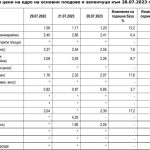 Средни цени на едро на основни плодове и зеленчуци към 28.07.2023 г