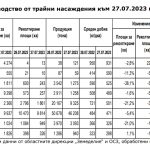 Трайни насаждения към 27.07.2023 г..