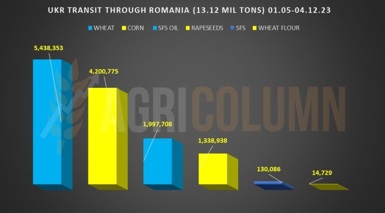 От 1 май до 4 декември през Румъния са преминали 13,12 милиона тона украински селскостопански продукти