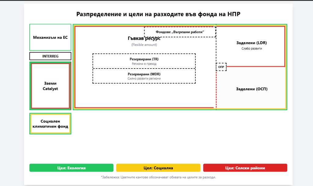 Графично разпределение на бюджетни цели (екология, социална политика, селски райони) върху карта на Европа – символ на новата финансова рамка на ЕС